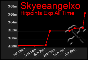 Total Graph of Skyeeangelxo