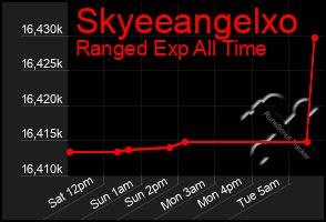 Total Graph of Skyeeangelxo