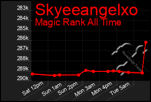 Total Graph of Skyeeangelxo