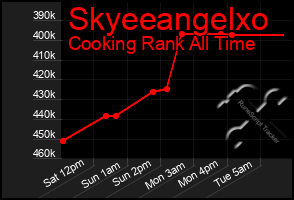 Total Graph of Skyeeangelxo