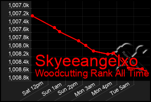 Total Graph of Skyeeangelxo