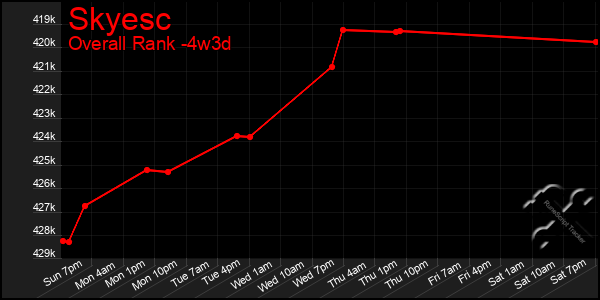 Last 31 Days Graph of Skyesc