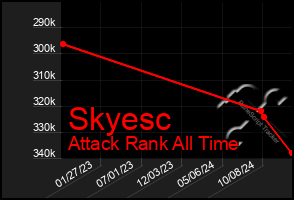 Total Graph of Skyesc