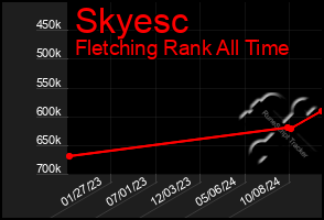 Total Graph of Skyesc