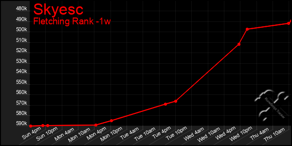 Last 7 Days Graph of Skyesc