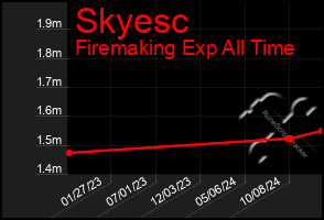 Total Graph of Skyesc