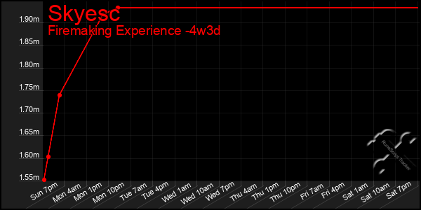 Last 31 Days Graph of Skyesc