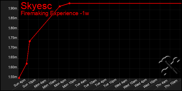 Last 7 Days Graph of Skyesc