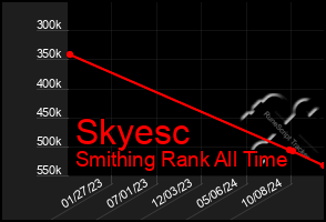 Total Graph of Skyesc