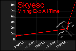 Total Graph of Skyesc