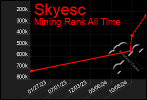 Total Graph of Skyesc