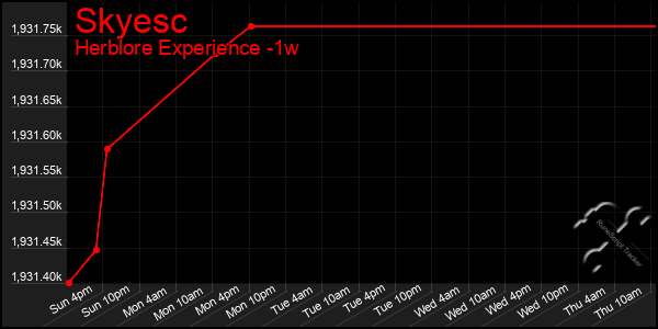 Last 7 Days Graph of Skyesc