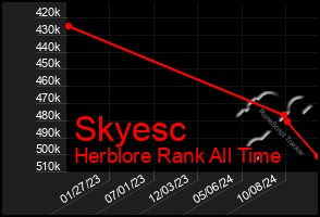 Total Graph of Skyesc