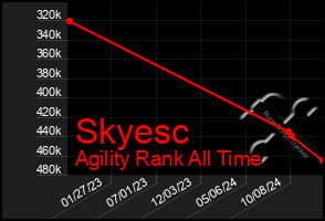 Total Graph of Skyesc