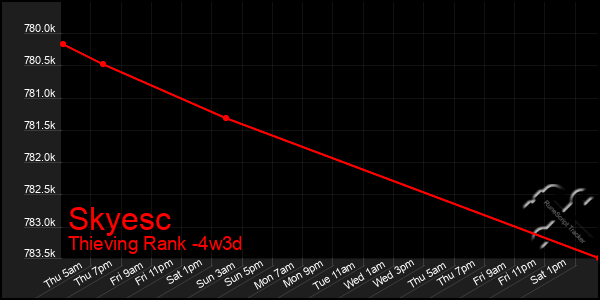 Last 31 Days Graph of Skyesc