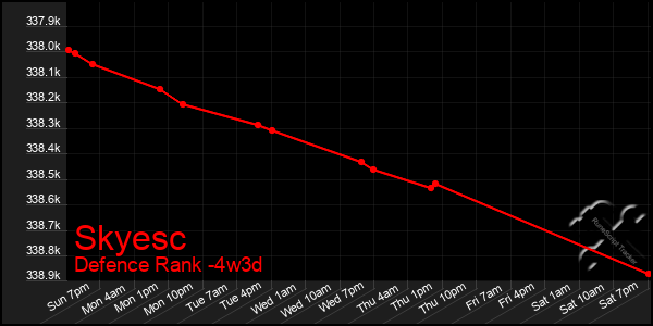 Last 31 Days Graph of Skyesc