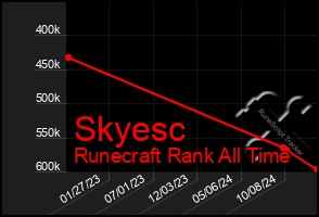 Total Graph of Skyesc