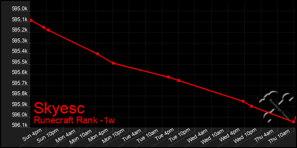 Last 7 Days Graph of Skyesc