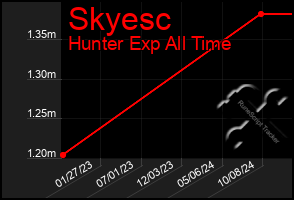 Total Graph of Skyesc