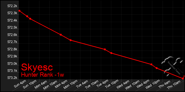 Last 7 Days Graph of Skyesc