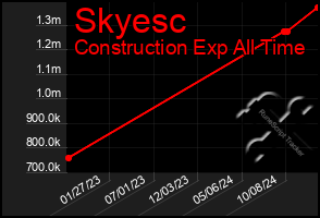 Total Graph of Skyesc