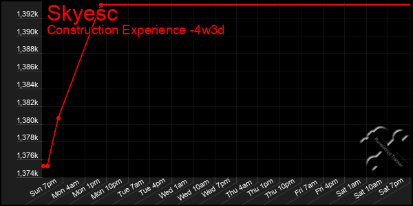 Last 31 Days Graph of Skyesc