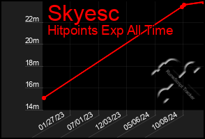 Total Graph of Skyesc