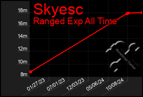 Total Graph of Skyesc