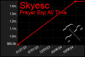 Total Graph of Skyesc