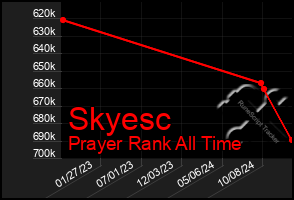 Total Graph of Skyesc