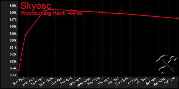 Last 31 Days Graph of Skyesc