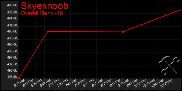 Last 24 Hours Graph of Skyexnoob