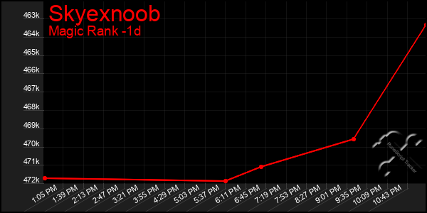 Last 24 Hours Graph of Skyexnoob
