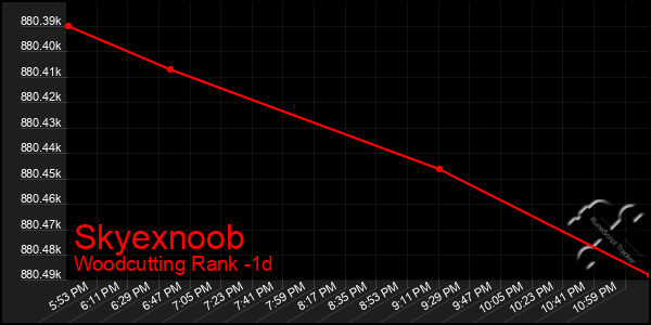 Last 24 Hours Graph of Skyexnoob