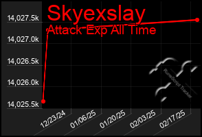 Total Graph of Skyexslay