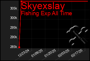 Total Graph of Skyexslay