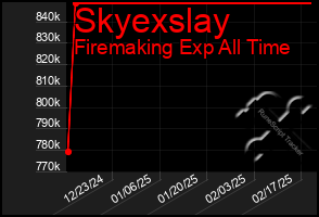 Total Graph of Skyexslay