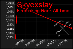 Total Graph of Skyexslay