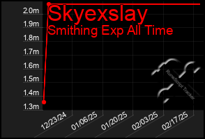 Total Graph of Skyexslay