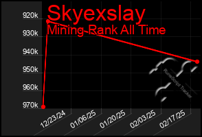 Total Graph of Skyexslay