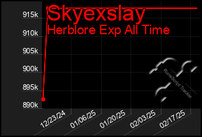 Total Graph of Skyexslay