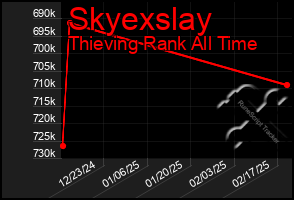 Total Graph of Skyexslay