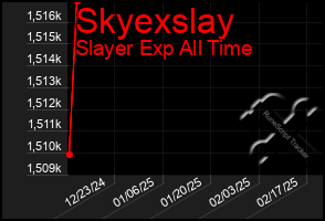 Total Graph of Skyexslay