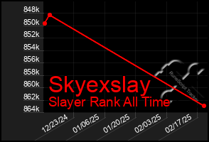 Total Graph of Skyexslay