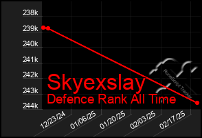 Total Graph of Skyexslay