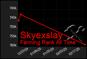 Total Graph of Skyexslay