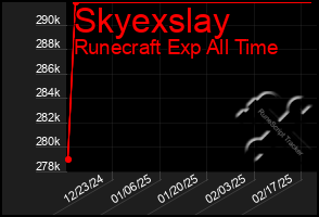 Total Graph of Skyexslay