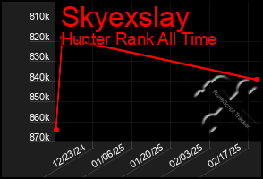 Total Graph of Skyexslay