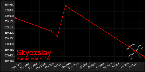 Last 7 Days Graph of Skyexslay