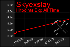 Total Graph of Skyexslay